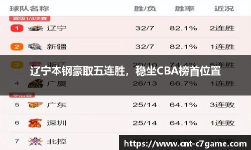 辽宁本钢豪取五连胜，稳坐CBA榜首位置